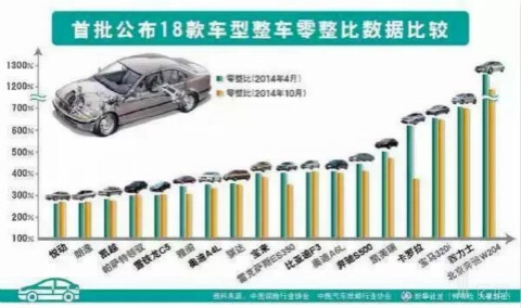 首批公布18款車型整車零數比數據比較 