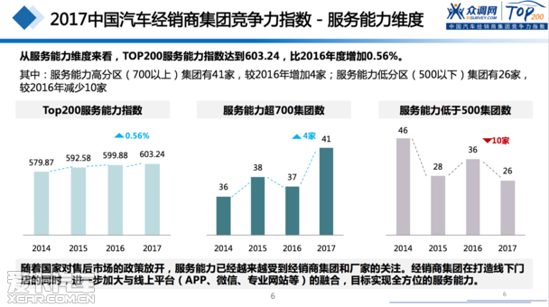 2017汽車經(jīng)銷商集團(tuán)競(jìng)爭(zhēng)力TOP200強(qiáng)發(fā)布 2017汽車經(jīng)銷商集團(tuán)競(jìng)爭(zhēng)力TOP200強(qiáng)發(fā)布